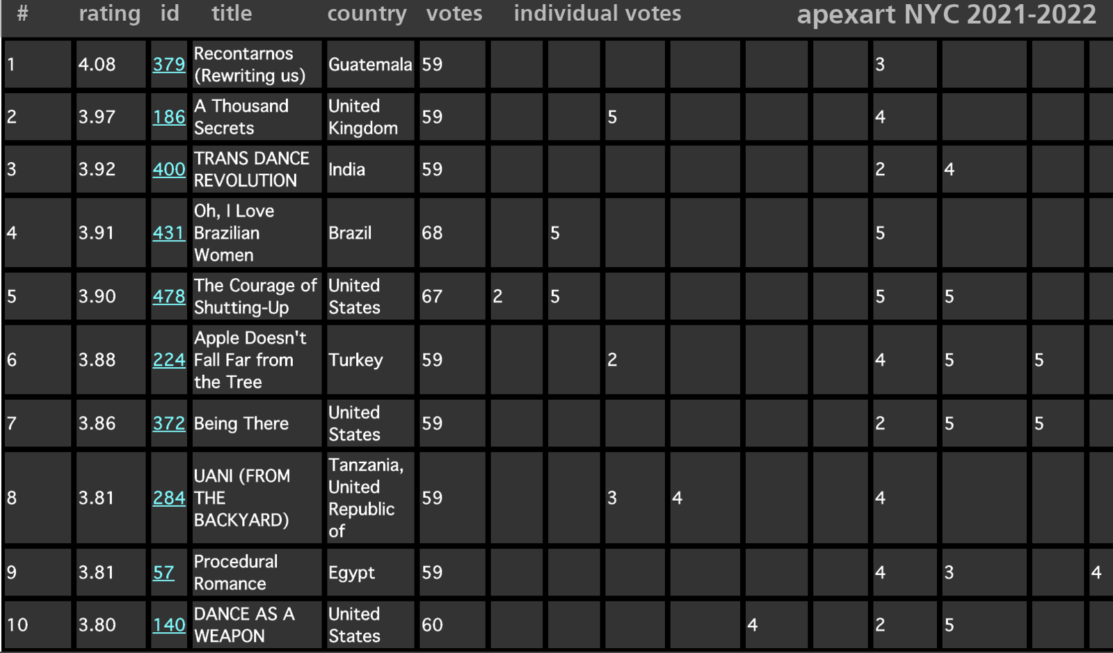 Results 2021-22