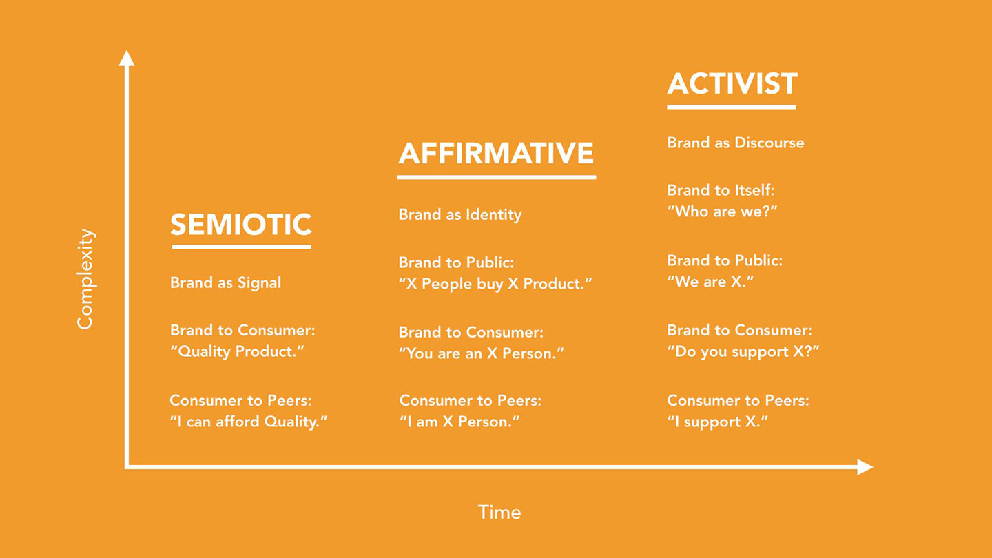On Ketamine And Added Value A Diagram Detailing Activist Brands By Sean Monahan On Ketamine And Added Value A Diagram Detailing Activist Brands By Sean Monahan